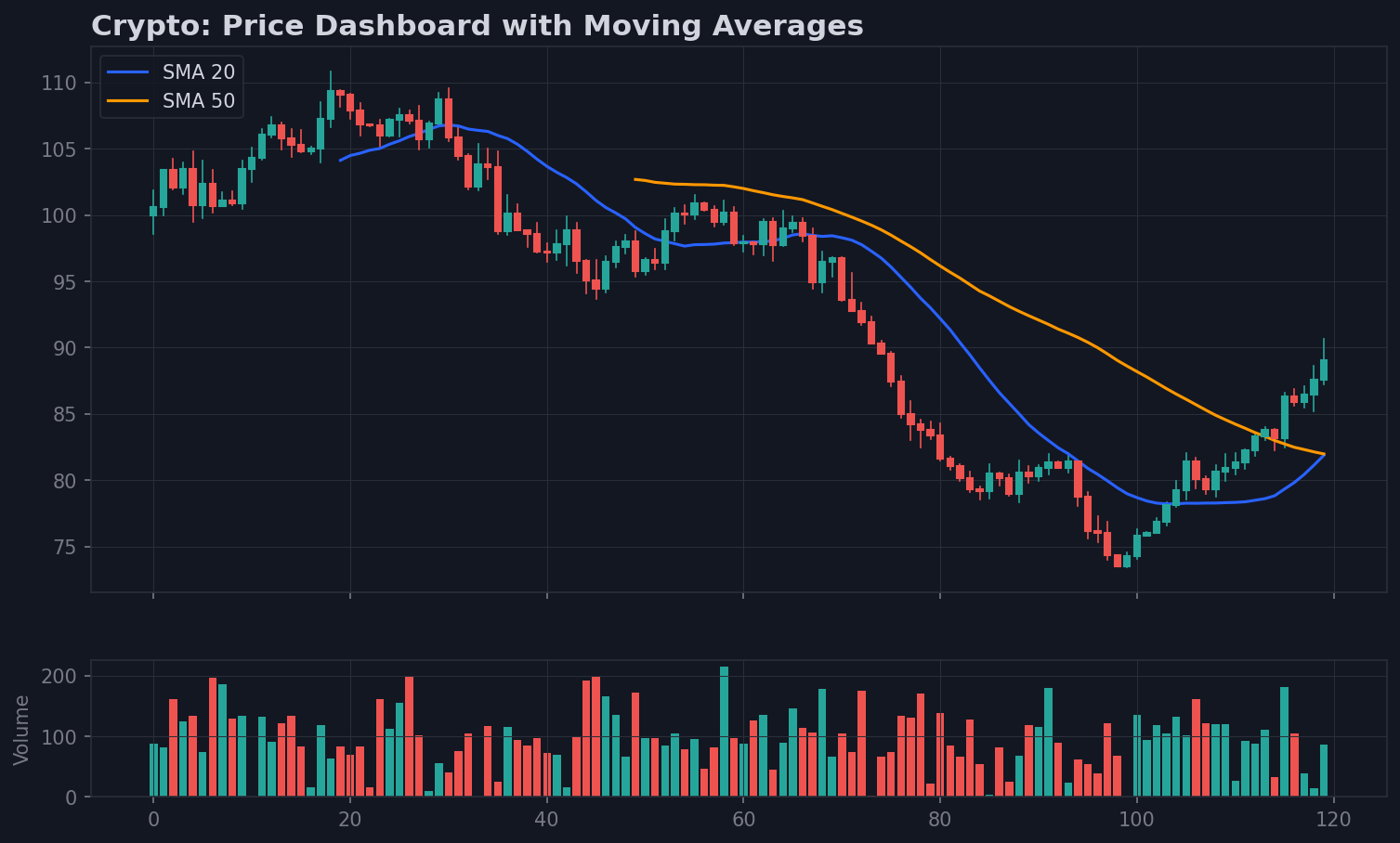 Strategy signal chart