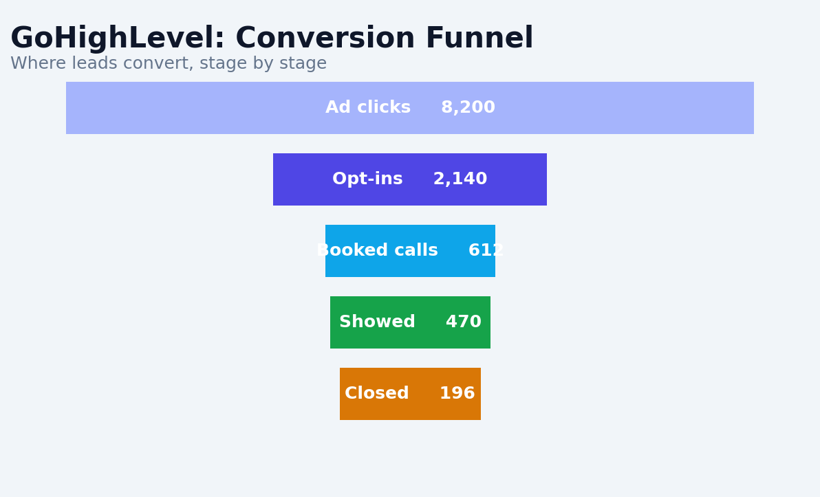 Funnel builder