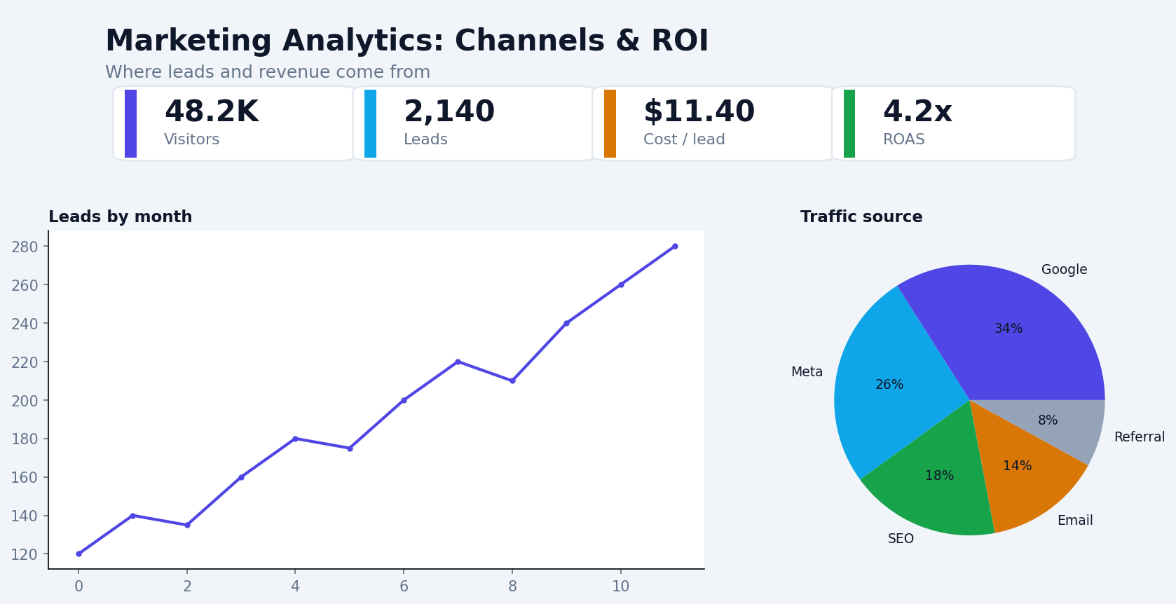 Marketing analytics dashboard
