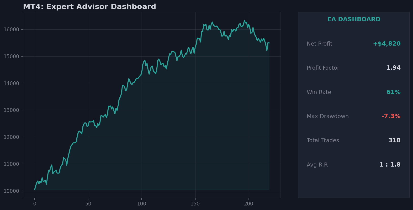 MetaTrader 4 EA dashboard