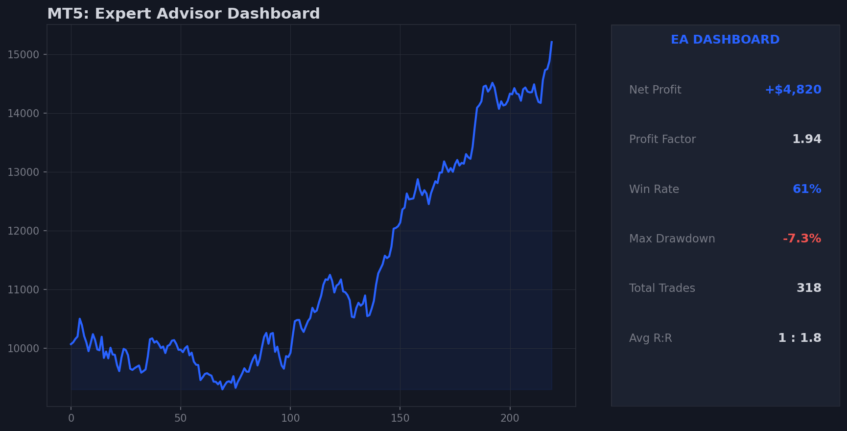 MetaTrader 5 dashboard