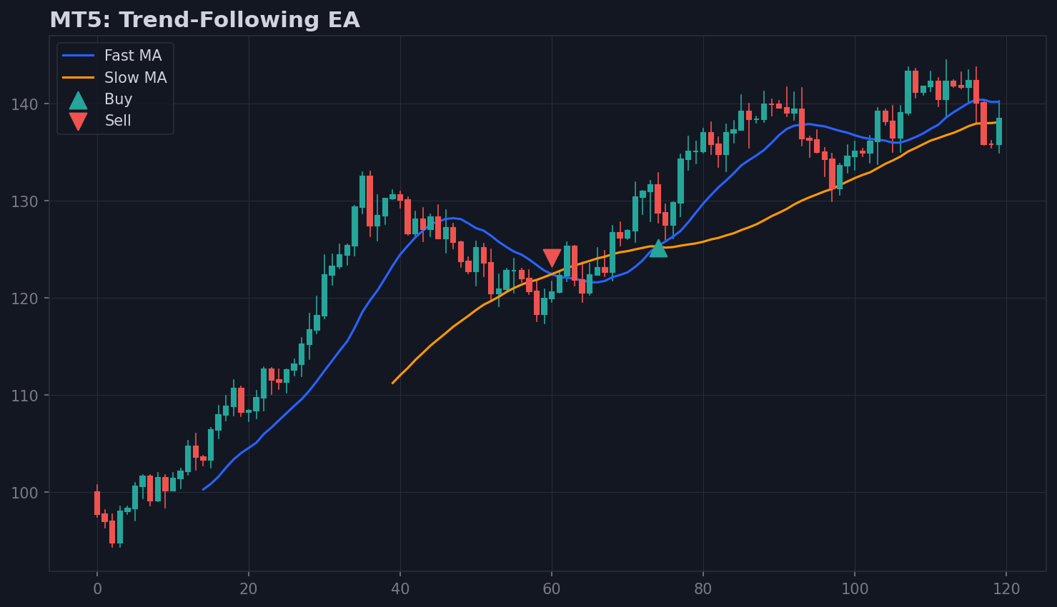 MetaTrader 5 trend view