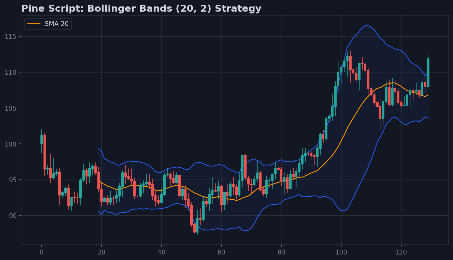 Pine Script Bollinger strategy