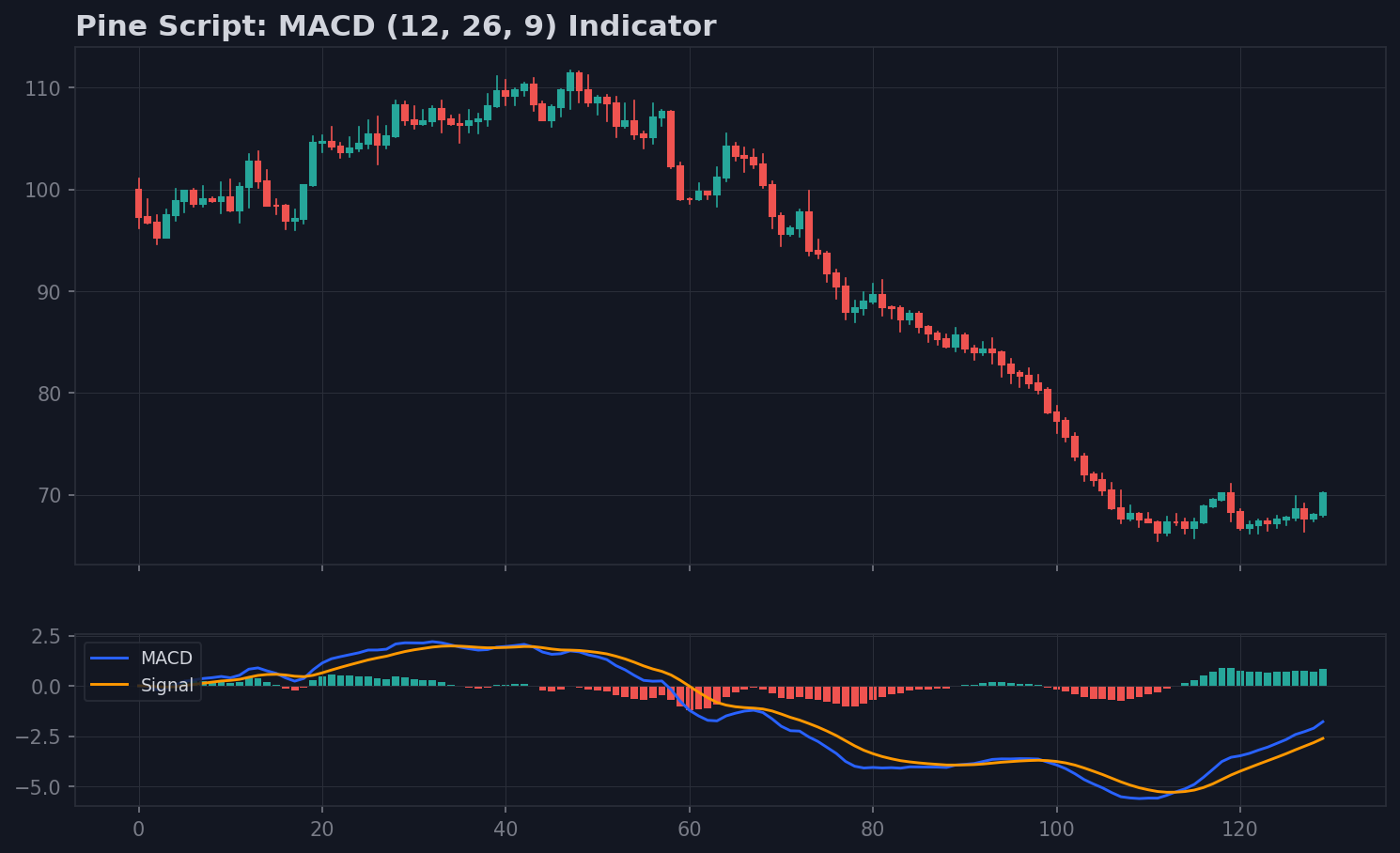 Pine Script MACD strategy