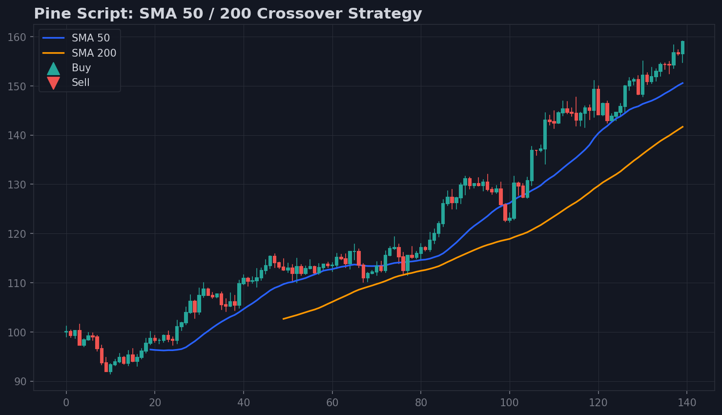 Pine Script SMA crossover backtest