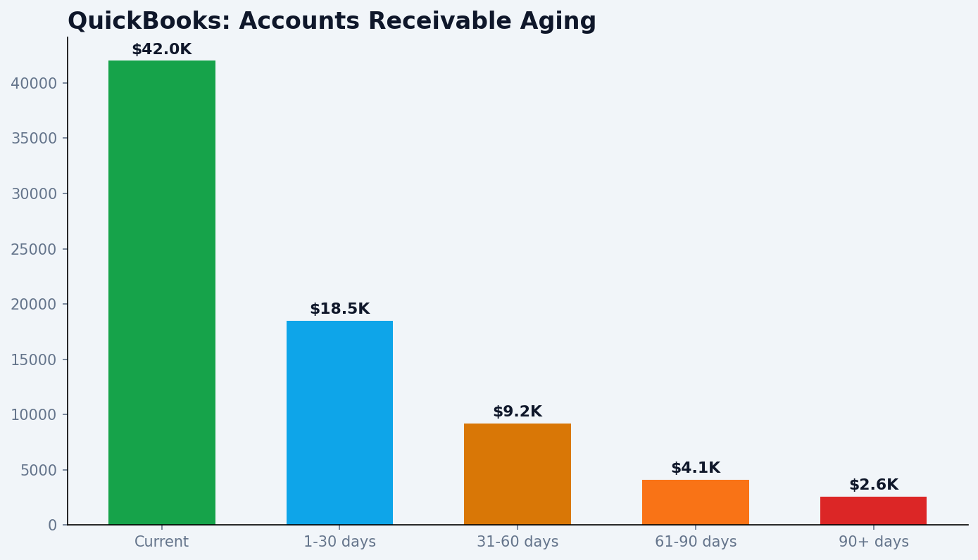 Accounts receivable aging