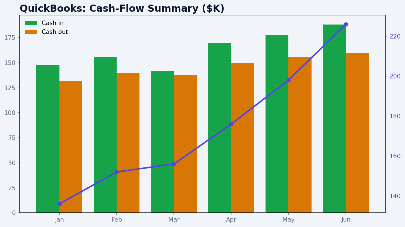 Cash flow report