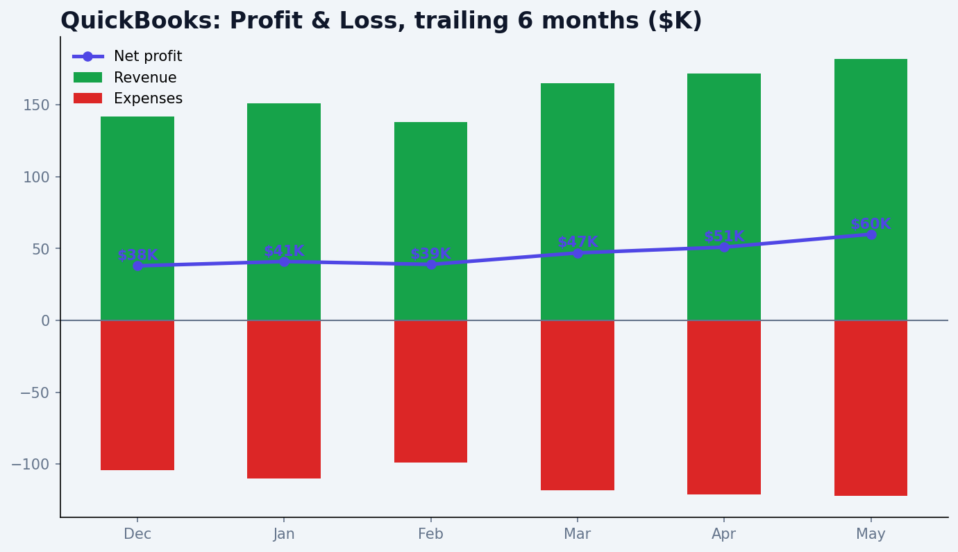 Profit and loss report