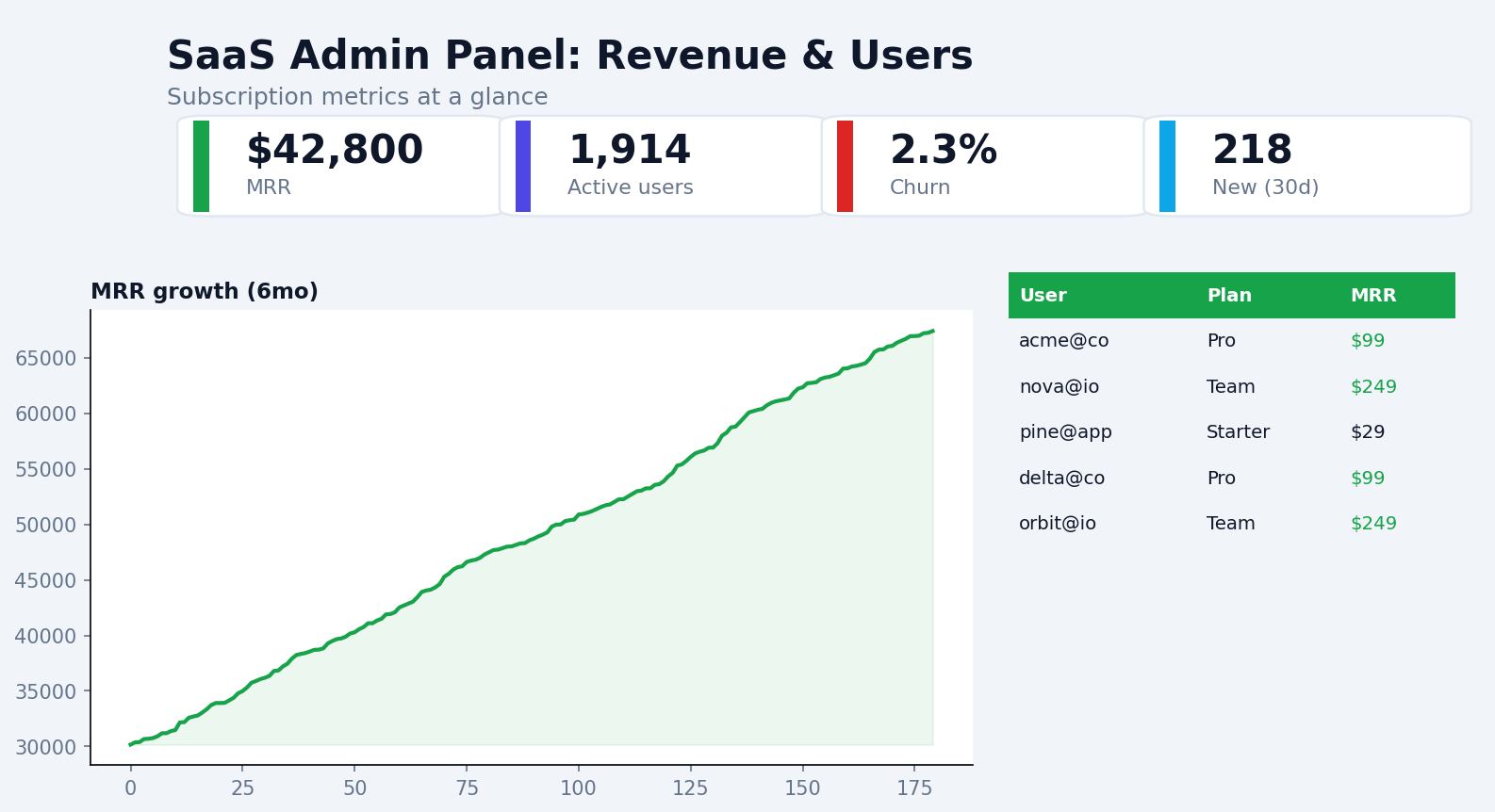 SaaS admin console