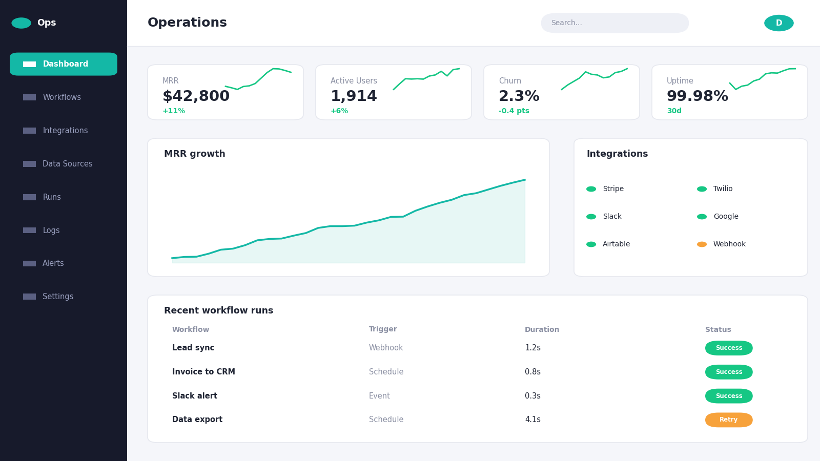 SaaS operations dashboard